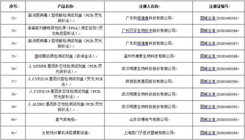 關(guān)注 101個醫(yī)療器械產(chǎn)品被國家藥監(jiān)局批準(zhǔn)注冊