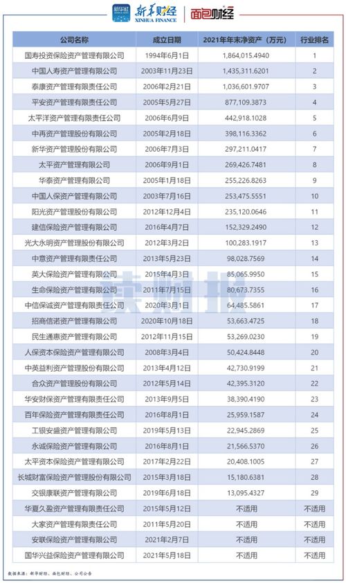 33家保險(xiǎn)資管公司核心指標(biāo)對(duì)比 9家利潤超5億元,6家注冊(cè)資本壓線達(dá)標(biāo)
