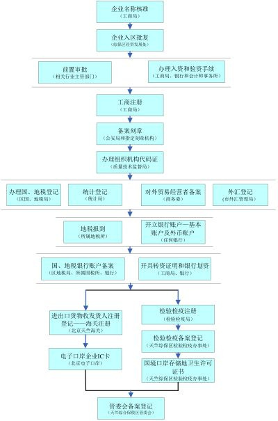 中財(cái)企航:北京內(nèi)資公司注冊(cè)登記辦理流程