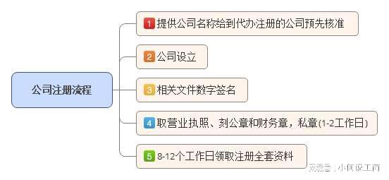 南昌注冊公司需要的材料