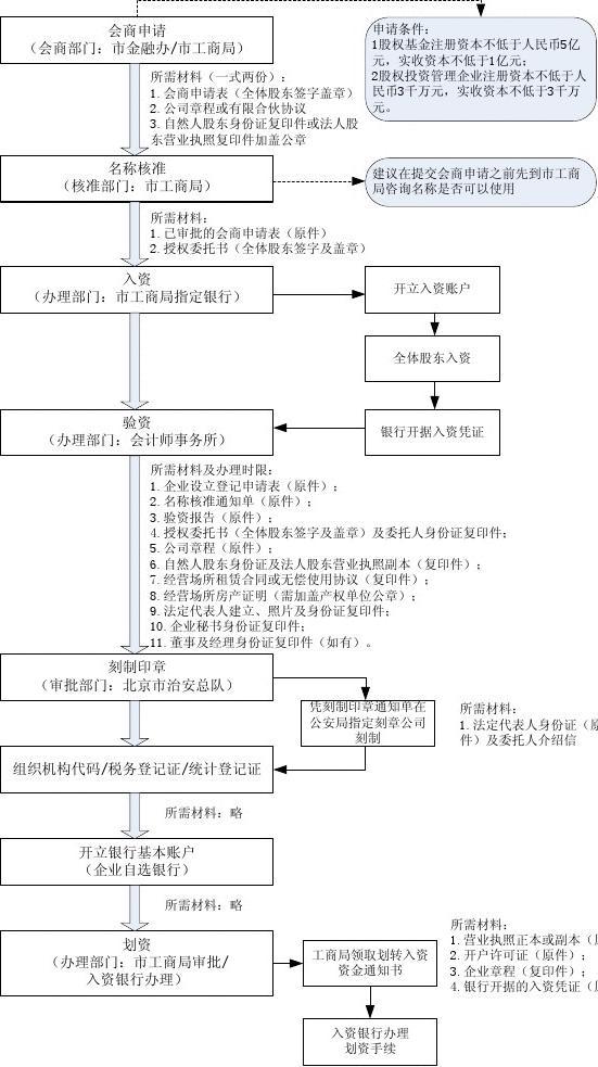 北京股權(quán)投資基金(內(nèi)資)注冊流程