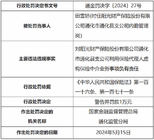陽光產(chǎn)險通化市通化縣支公司被罰7萬元 利用保險代理人虛構(gòu)保險中介業(yè)務(wù)