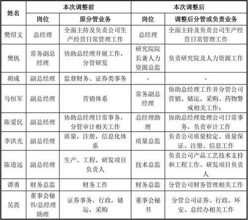 9名高管5人去職 被上交所問詢,這家公司回應了 多人改任總監(jiān)